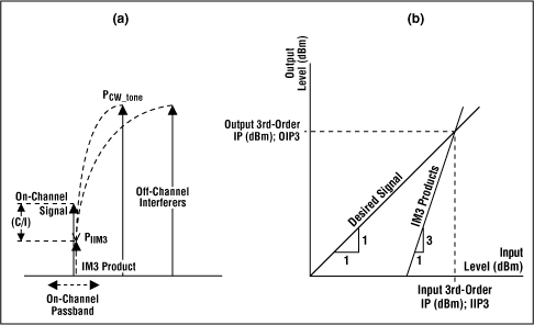 Figure 1. IM3 product as an in-band interferer due to two off-channel CW tones (a) and 3rd-order intercept point (IP) definition (b).