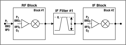 Figure 3. Block diagram for deriving the modified IP3 cascading equation, which incorporates the effect of adding selectivity (S) to receiver stages at the two off-channel CW tones' frequencies. Power symbols in dBm, and gain in dB.
