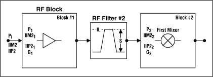 Figure 5. Block diagram for deriving the modified IP2 cascading equation, which incorporates the effect of adding RF selectivity (S) to receiver RF front-end stages at the half-IF spurious frequency. Power symbols in dBm, and gain in dB.